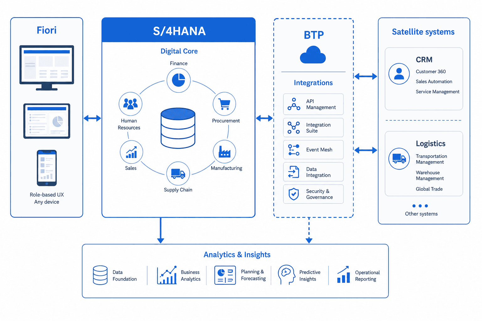 Diagram of an SAP landscape connecting S/4HANA, Fiori, BTP integrations, and satellite systems